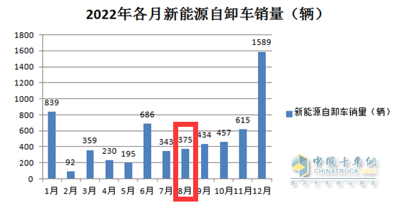 截圖1,2022年8月新能源自卸車銷量(數(shù)據(jù)來(lái)源：公開上牌信息)