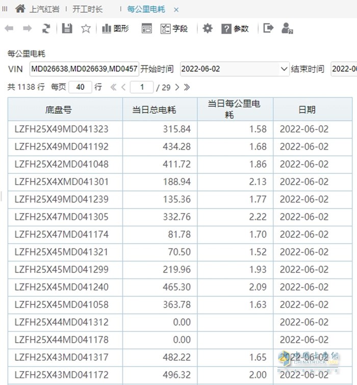 “極致能量回收”是上汽紅巖將新能源技術(shù)與智能化技術(shù)充分融合的典型案例之一，采用線性多檔位超級(jí)能量回收，以最高70%的回收率領(lǐng)先行業(yè)。