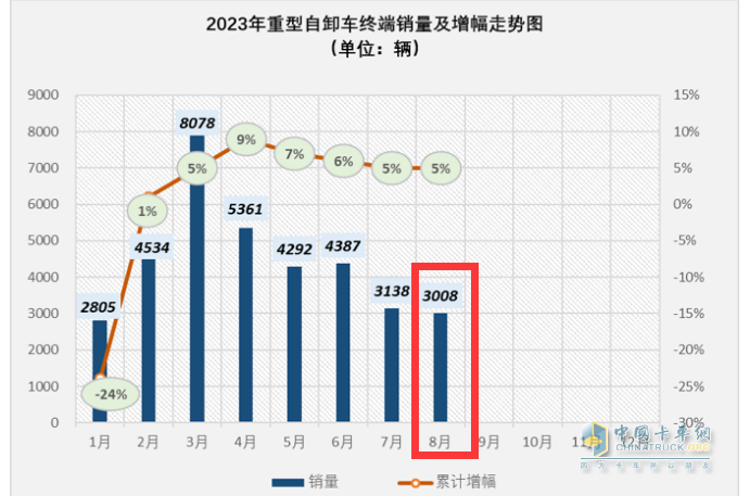 截圖1，2023年1-8月各月重型自卸車終端銷量及累計同比增幅(數(shù)據(jù)來源：公開的終端上牌信息)