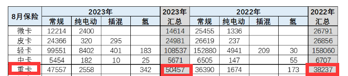 截圖2，2023年8月及去年同期國內(nèi)重卡終端銷量(數(shù)據(jù)來源;中國汽車流通協(xié)會)