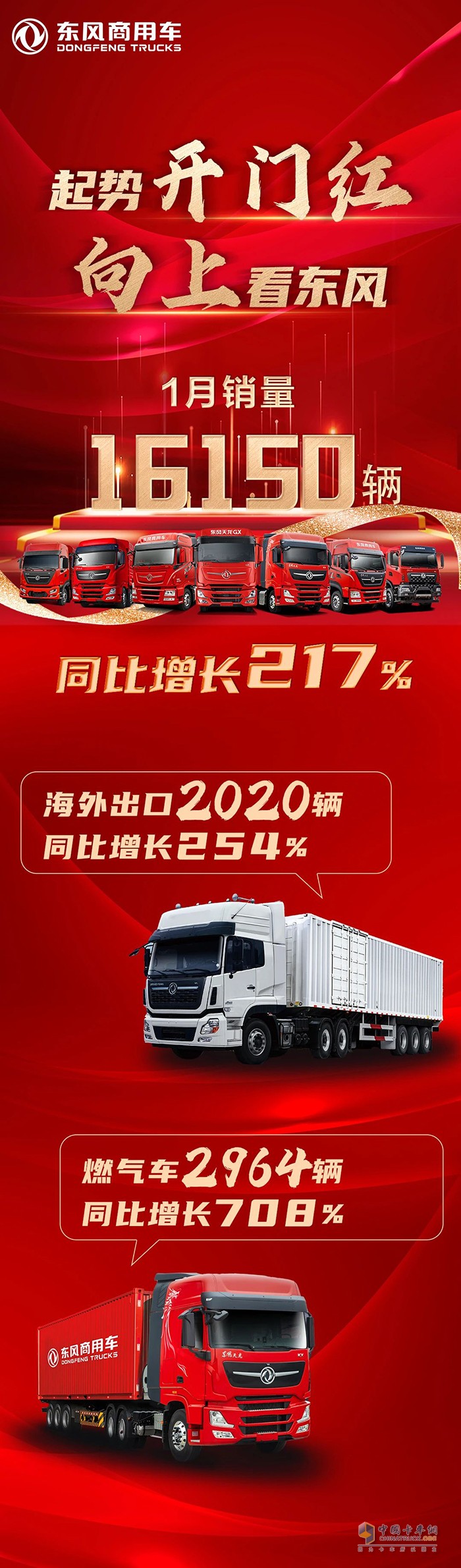 東風(fēng)商用車1月銷量16150輛，同比增長(zhǎng)217％。