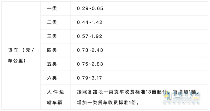 國(guó)家發(fā)改委最新公布多省市貨車通行費(fèi)和高速救援費(fèi)