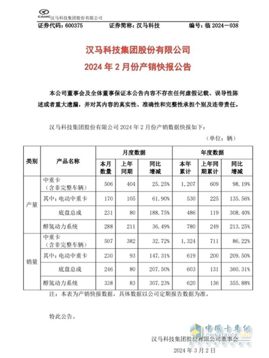 漢馬科技2月產(chǎn)銷穩(wěn)步增長，持續(xù)提振市場信心