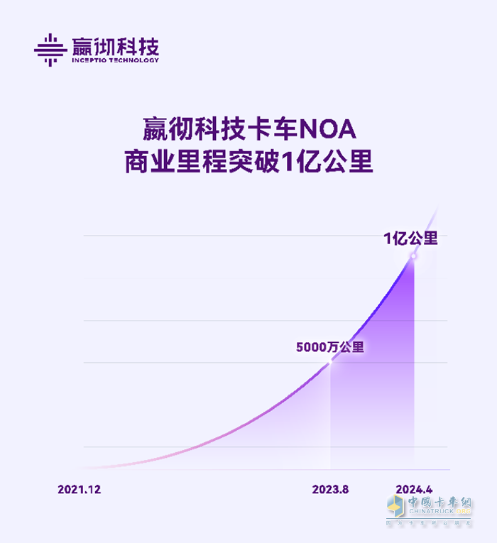 嬴徹科技卡車NOA商業(yè)里程超1億公里，智能重卡商業(yè)化全面加速