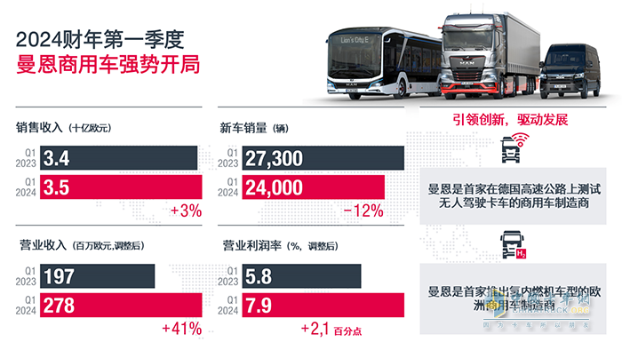 曼恩商用車2024財(cái)年強(qiáng)勢(shì)開局，成績斐然