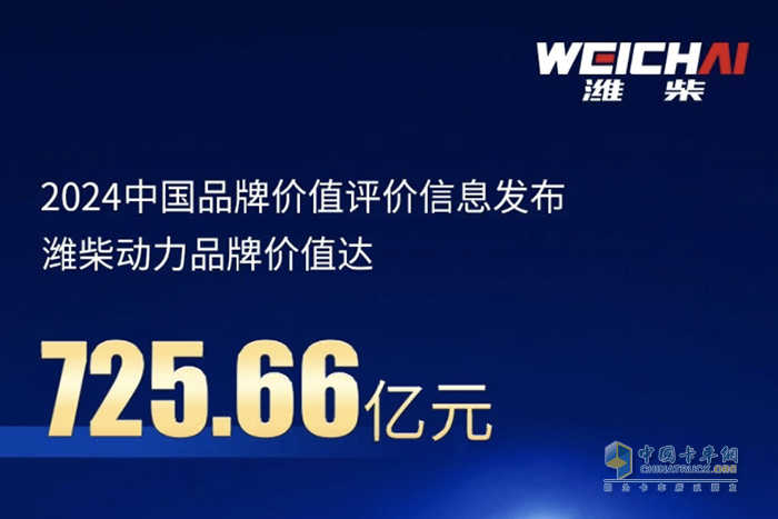 725.66億元！濰柴動力品牌強度穩(wěn)居機械設備制造領域首位