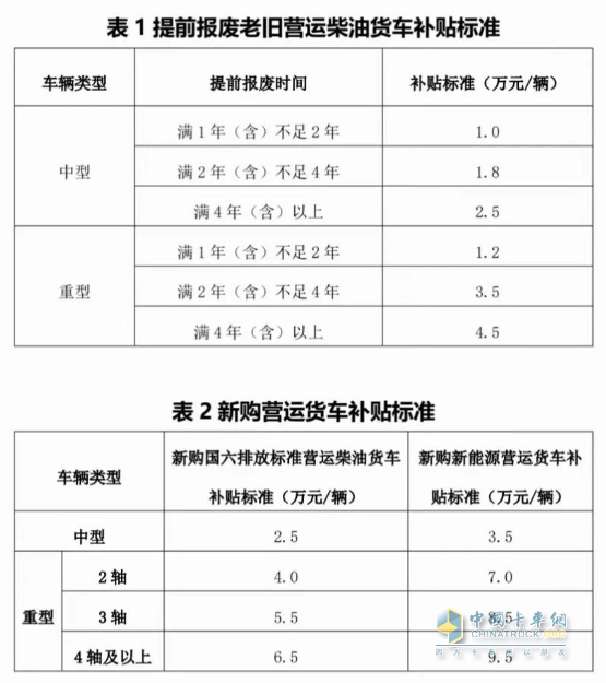 最高補(bǔ)貼14萬元！兩部門實(shí)施老舊營運(yùn)貨車報(bào)廢更新