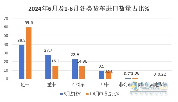 截圖2,2024年6月及上半年各種動(dòng)力貨車進(jìn)口數(shù)量(數(shù)據(jù)來源：中國(guó)汽車流通協(xié)會(huì))