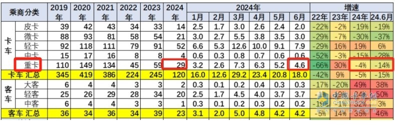 ?截圖1,2024年6月及上半年國(guó)內(nèi)重卡終端銷量及同比(數(shù)據(jù)來(lái)源：中國(guó)汽車流通協(xié)會(huì)提供的上牌數(shù)據(jù))