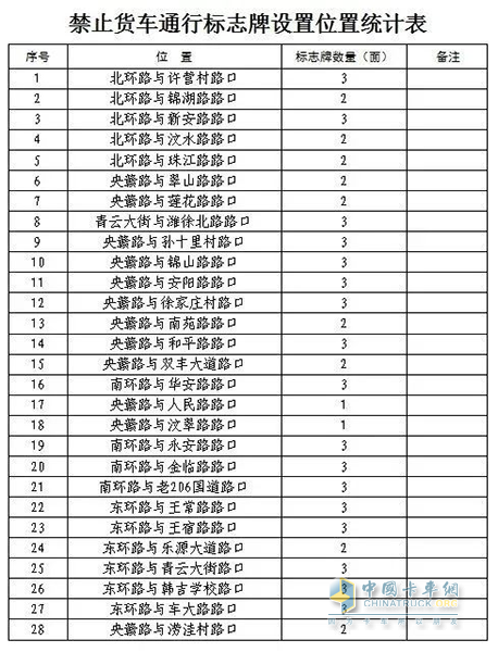 山東安丘市危化品運(yùn)輸車輛限制通行