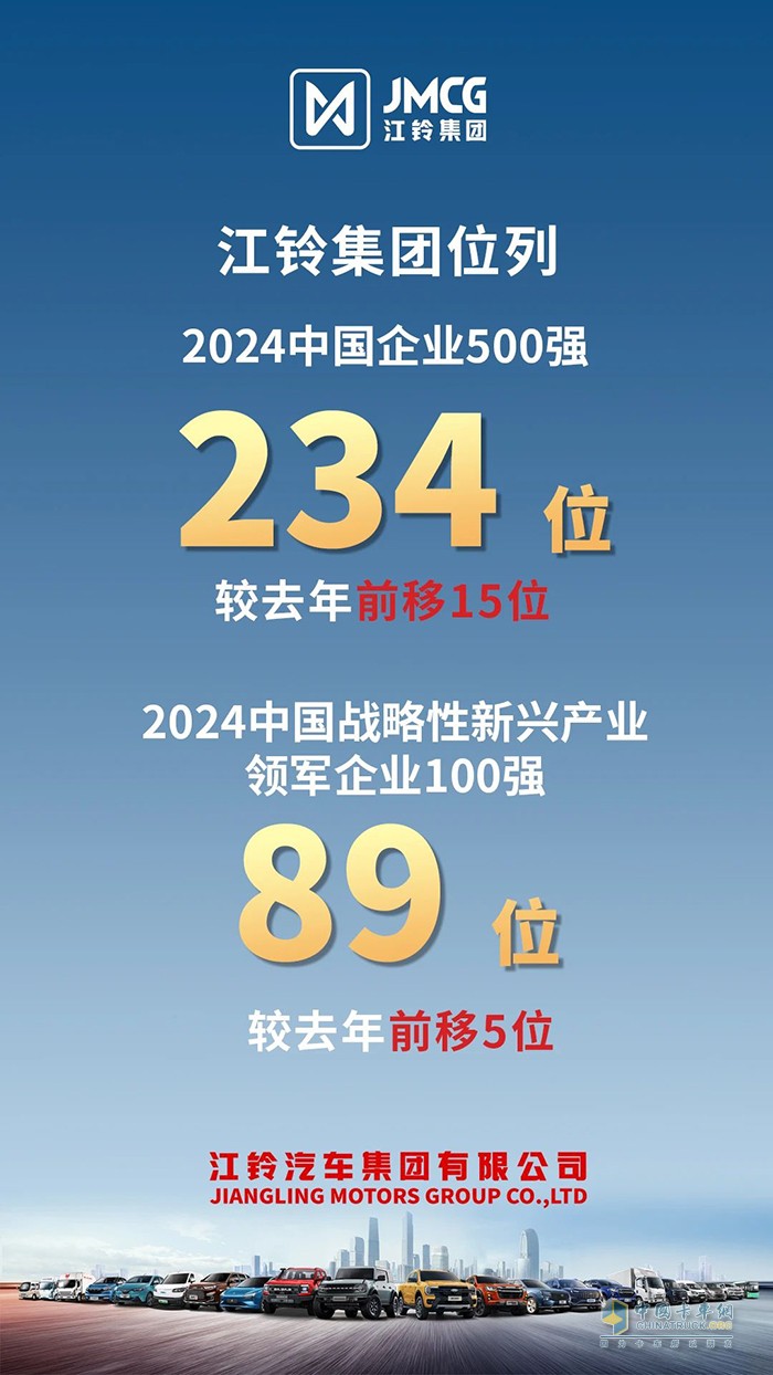 2024中國(guó)企業(yè)500強(qiáng)出爐，江鈴集團(tuán)排名前移！</p>