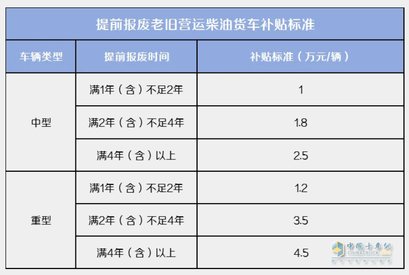 提前報(bào)廢老舊營(yíng)運(yùn)柴油貨車補(bǔ)貼標(biāo)準(zhǔn)