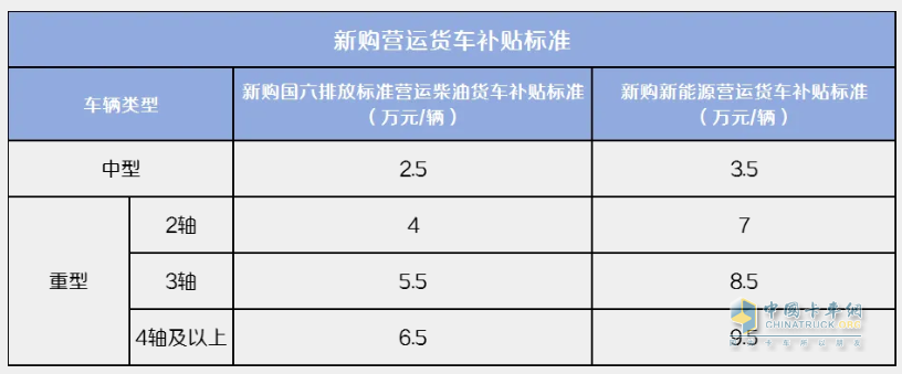 新購(gòu)營(yíng)運(yùn)貨車補(bǔ)貼標(biāo)準(zhǔn)