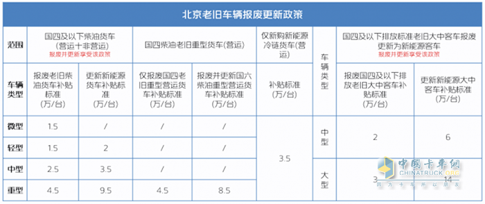 北京卡友注意，國四老舊貨車報廢更新鉅惠補貼來襲！