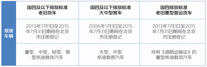 北京卡友注意，國四老舊貨車報廢更新鉅惠補貼來襲！