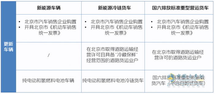 北京卡友注意，國四老舊貨車報廢更新鉅惠補貼來襲！