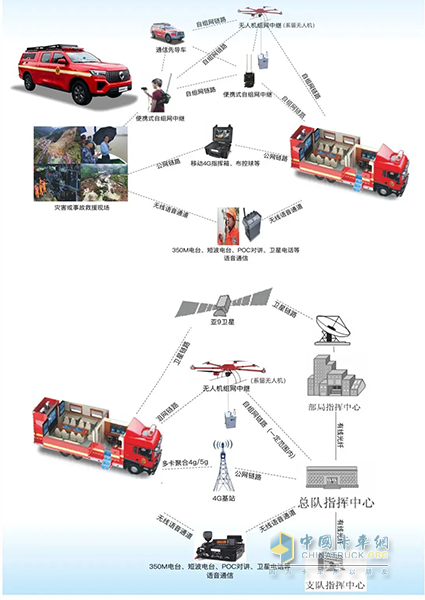 森源鴻馬通信指揮車：應(yīng)急救援的 “智慧大腦” 與 “移動堡壘”