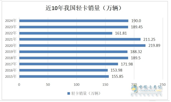 ?截圖1,近10年我國(guó)輕卡(含皮卡、小卡等)累計(jì)銷量比較(數(shù)據(jù)來源：中汽協(xié))