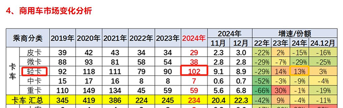 截圖2,2024年國(guó)內(nèi)輕卡(不含皮卡和出口)實(shí)銷數(shù)量(數(shù)據(jù)來源：中國(guó)汽車流通協(xié)會(huì)提供的上牌信息)