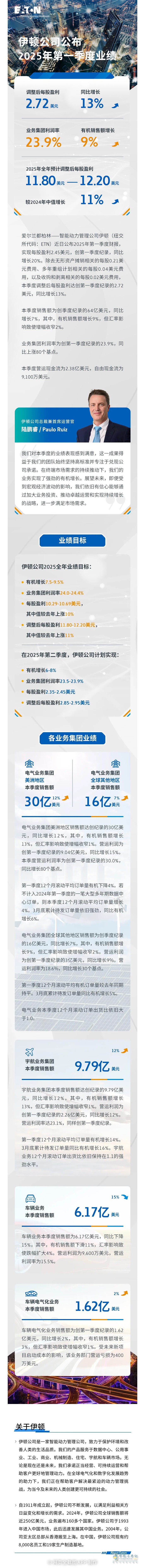 伊頓公司2025年第一季度業(yè)績創(chuàng)新高，上調(diào)全年有機(jī)增長值目標(biāo)