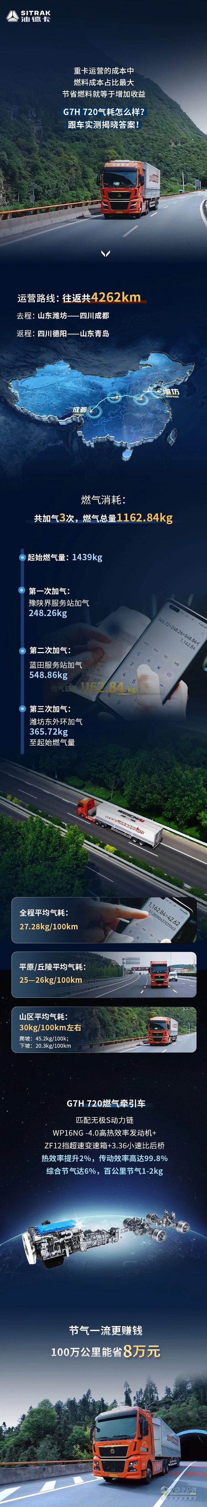 實測高分選手:汕德卡G7H 720牽引車，節(jié)氣一流，贏在起跑線！