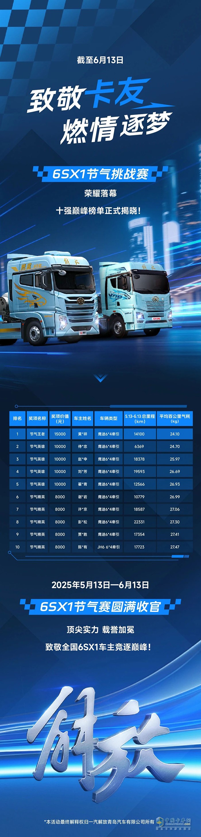 最低氣耗僅24.1！6SX1節(jié)氣賽圓滿收官，十強榜單終極揭曉！