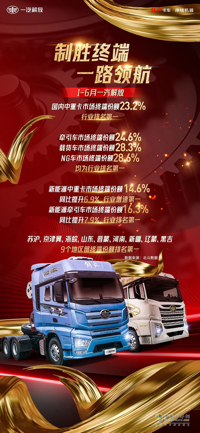 連戰(zhàn)連捷，愈戰(zhàn)愈勇！一汽解放1-6月終端銷量穩(wěn)拔頭籌 ?
