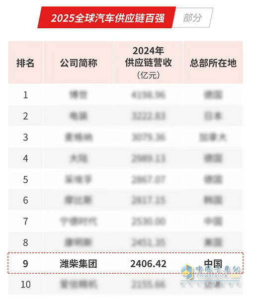濰柴強勢挺進全球汽車供應鏈十強