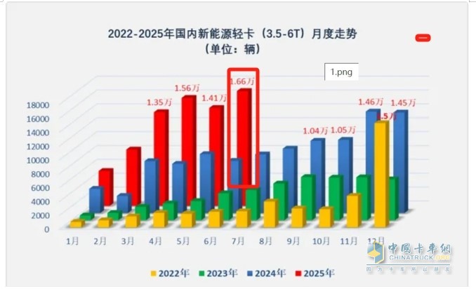 ?截圖1，2022年1月--2025年6月國(guó)內(nèi)新能源輕卡銷量走勢(shì)(數(shù)據(jù)來源：終端上牌)