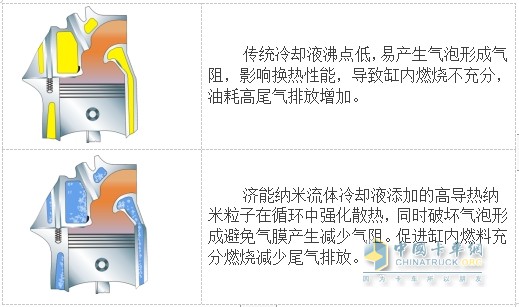 納米流體冷卻液，因何讓卡車持續(xù)省油？