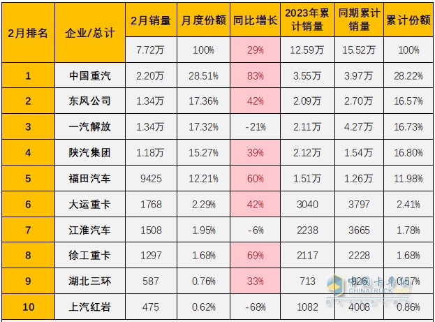 重卡單月銷量破兩萬“一枝獨(dú)秀”，中國重汽持續(xù)行業(yè)領(lǐng)跑