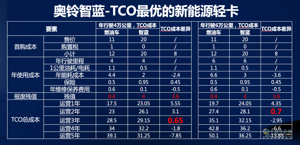 其中，以奧鈴智藍為代表的新能源銷量同比增長110.3%，表現(xiàn)極為亮眼。