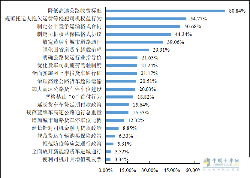 重磅發(fā)布 2022年貨車司機(jī)從業(yè)狀況調(diào)查報告