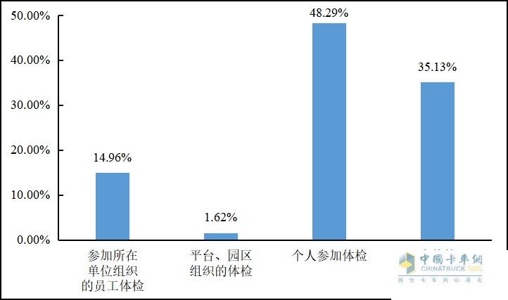 重磅發(fā)布 2022年貨車司機(jī)從業(yè)狀況調(diào)查報告