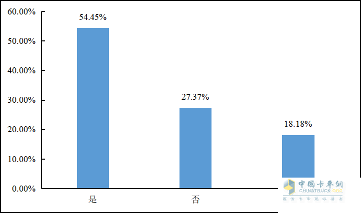 重磅發(fā)布 2022年貨車司機(jī)從業(yè)狀況調(diào)查報告