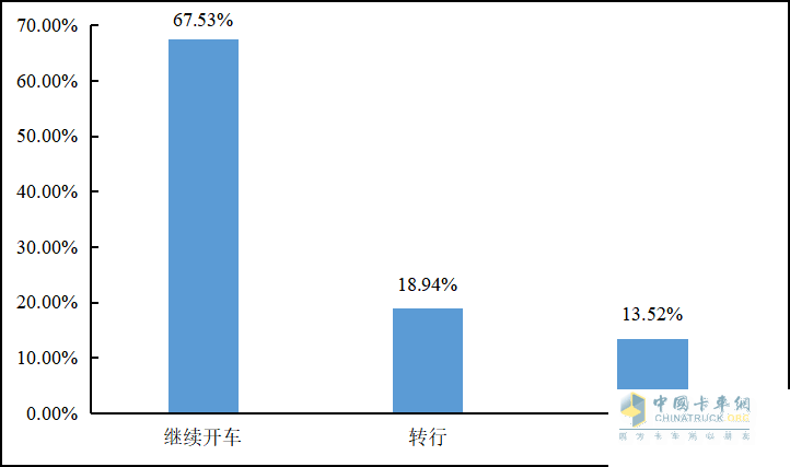 重磅發(fā)布 2022年貨車司機(jī)從業(yè)狀況調(diào)查報告