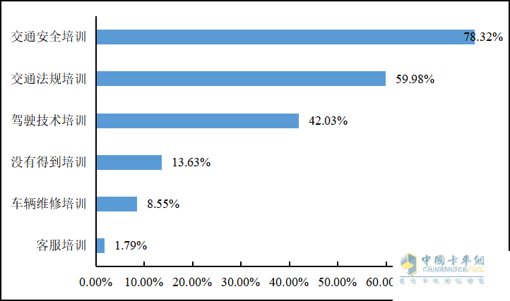 重磅發(fā)布 2022年貨車司機(jī)從業(yè)狀況調(diào)查報告