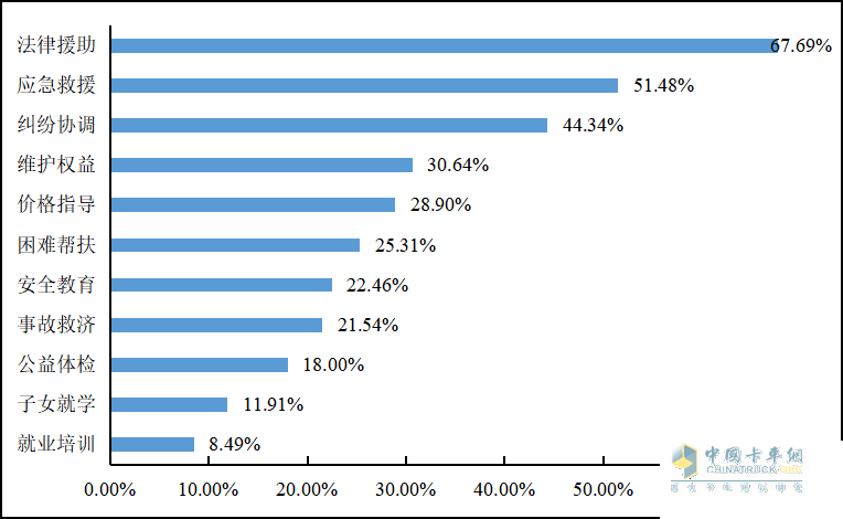 重磅發(fā)布 2022年貨車司機(jī)從業(yè)狀況調(diào)查報告