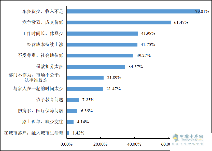 重磅發(fā)布 2022年貨車司機(jī)從業(yè)狀況調(diào)查報告