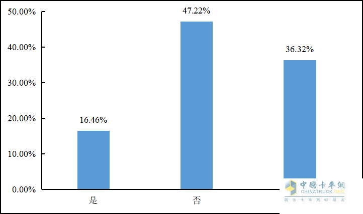 重磅發(fā)布 2022年貨車司機(jī)從業(yè)狀況調(diào)查報告