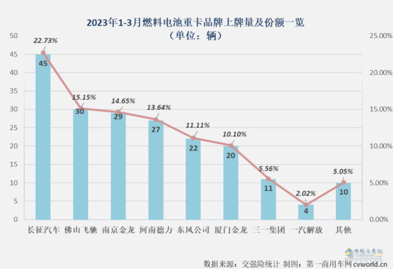 銷量奪冠！未勢能源配套長征氫能重卡登頂銷量榜單