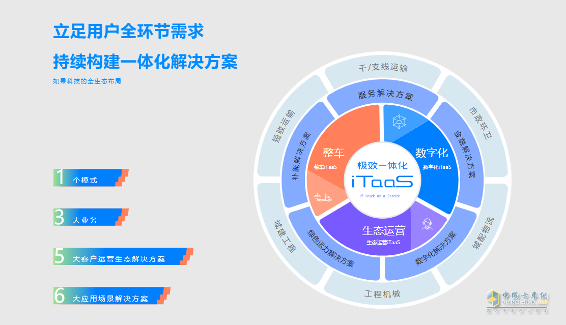 如果科技公布iTaaS模式，原來(lái)長(zhǎng)城商用車“野心”這么大