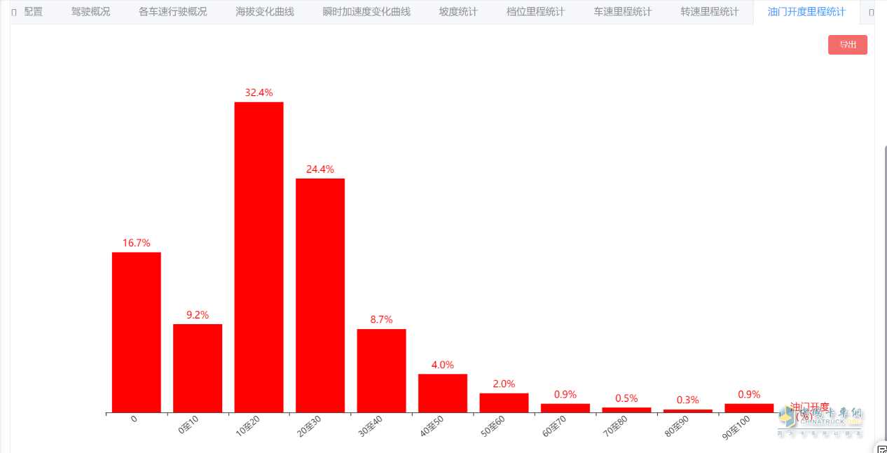 “效”傲運(yùn)營(yíng)，“油”你掌握！一汽解放節(jié)油挑戰(zhàn)賽火熱進(jìn)行中