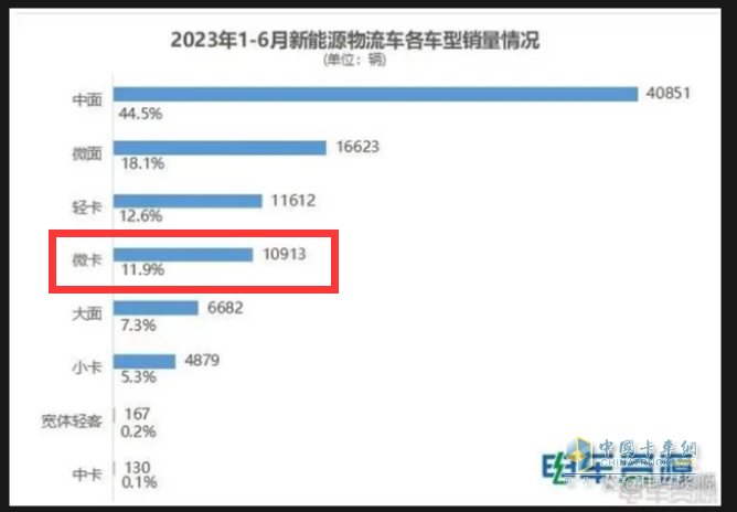 ?銷27萬輛增14%新能源搶眼，五菱獨食6成份額霸榜、奇瑞領漲