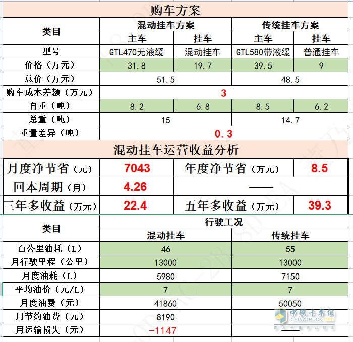 “碳”索未來 “油”我掌控，鑼響全國首款混動掛車成功下線