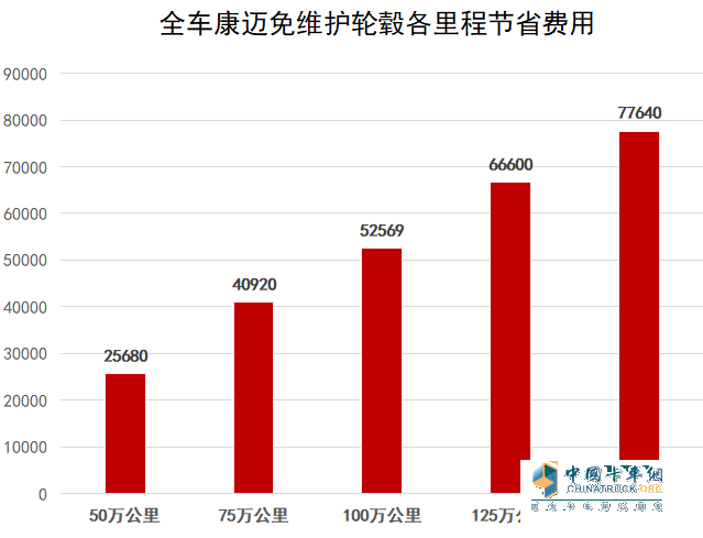 千元解決百萬(wàn)問(wèn)題 康邁免維護(hù)輪端讓你省錢(qián)又省心