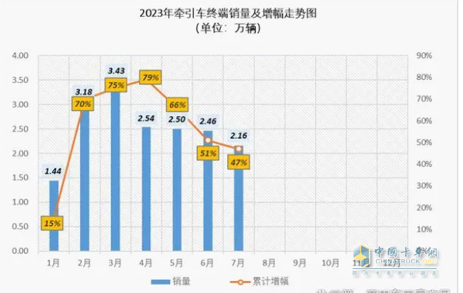 2023年1-7月牽引車終端市場：同比“7連增“燃氣類領漲 解放霸榜，重汽、東風分列二、三
