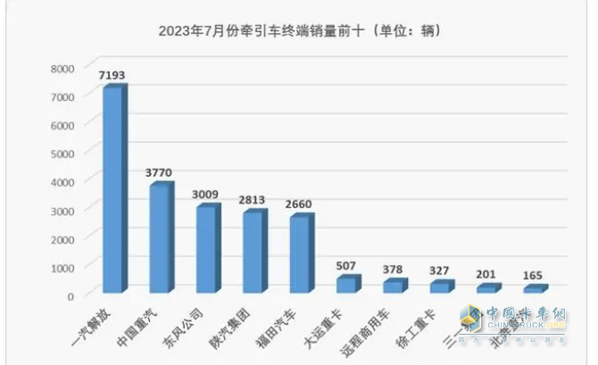 2023年1-7月牽引車終端市場：同比“7連增“燃氣類領漲 解放霸榜，重汽、東風分列二、三
