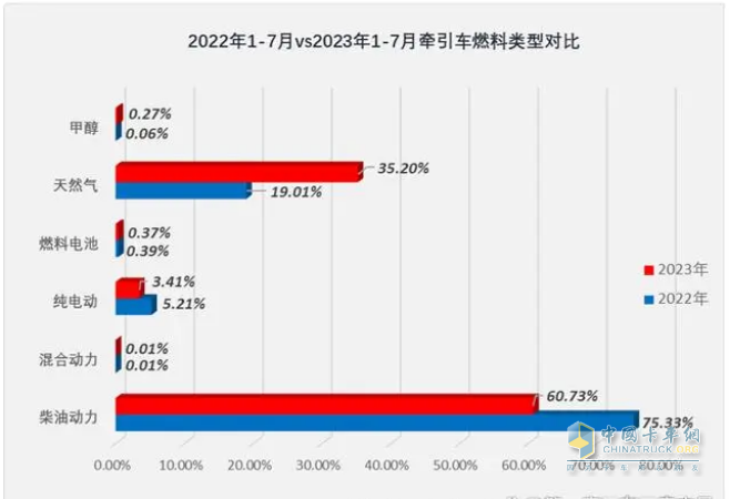 2023年1-7月牽引車終端市場：同比“7連增“燃氣類領漲 解放霸榜，重汽、東風分列二、三