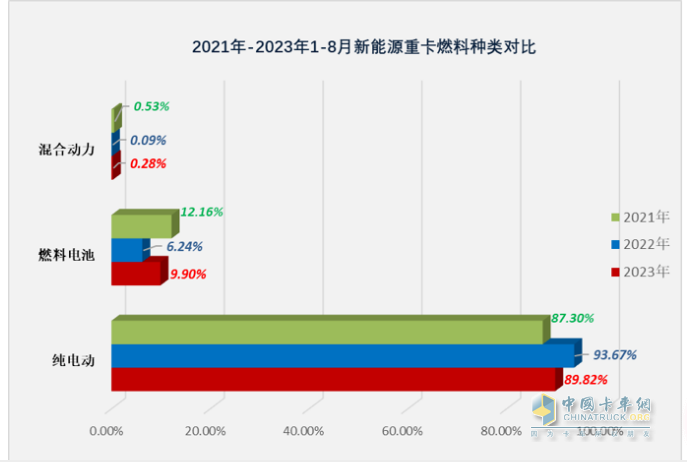 2023年8月新能源重卡市場：銷2907輛創(chuàng)年內(nèi)單月銷量新高，徐工奪冠，陜汽、東風(fēng)分列二、三